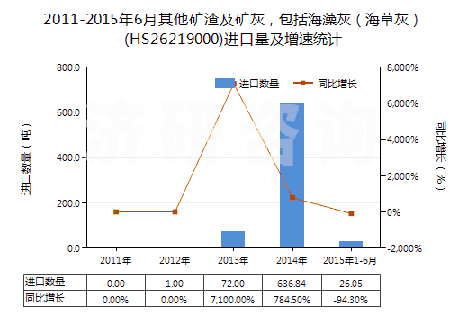 2011-2015年6月其他礦渣及礦灰,包括海藻灰(海草灰)(HS26219000)進口量及增速統計 2011-2015年6月其他礦渣及礦灰,包括海藻灰(海草灰)(HS26219000)進口量及增速統計